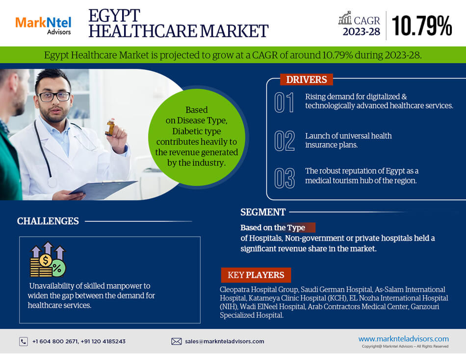 Egypt Healthcare Market Research Report: Forecast (2023-2028)