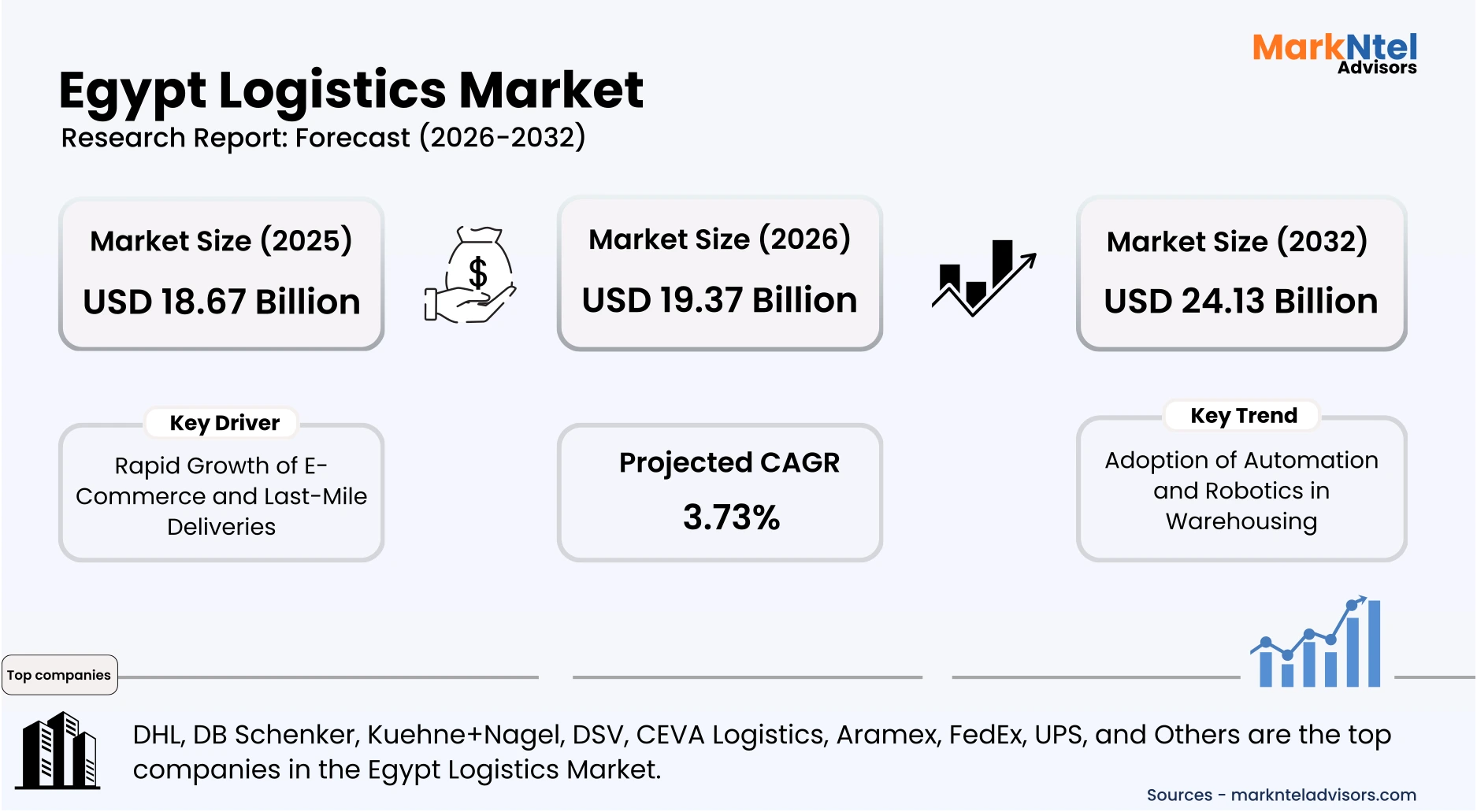 Egypt logistics market infrastructure including freight transport, ports, and supply chain networks uploads/infographic/Egypt-logistics-market.webp