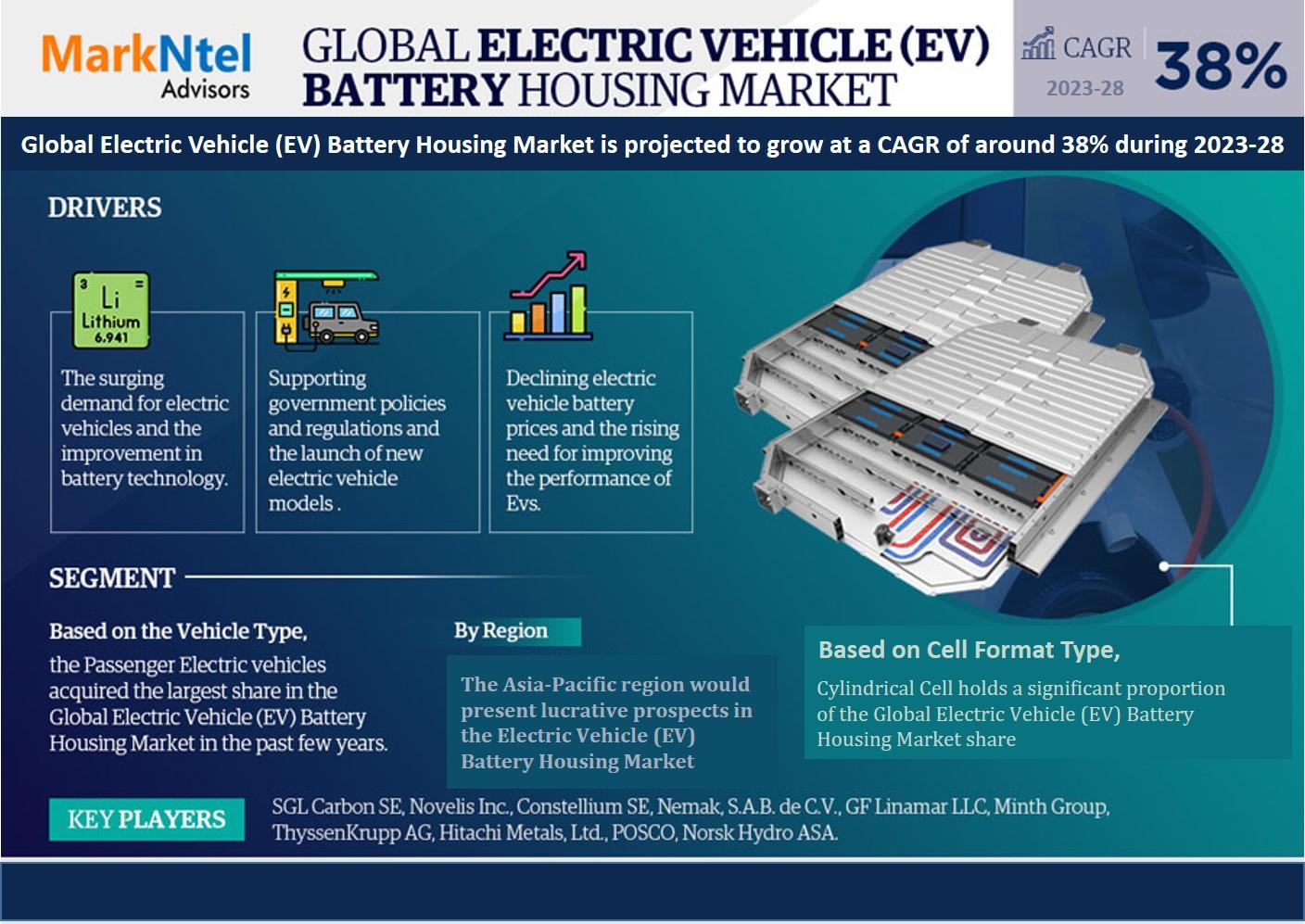 Global Electric Vehicle (EV) Battery Housing Market Research Report: Forecast (2023-2028)