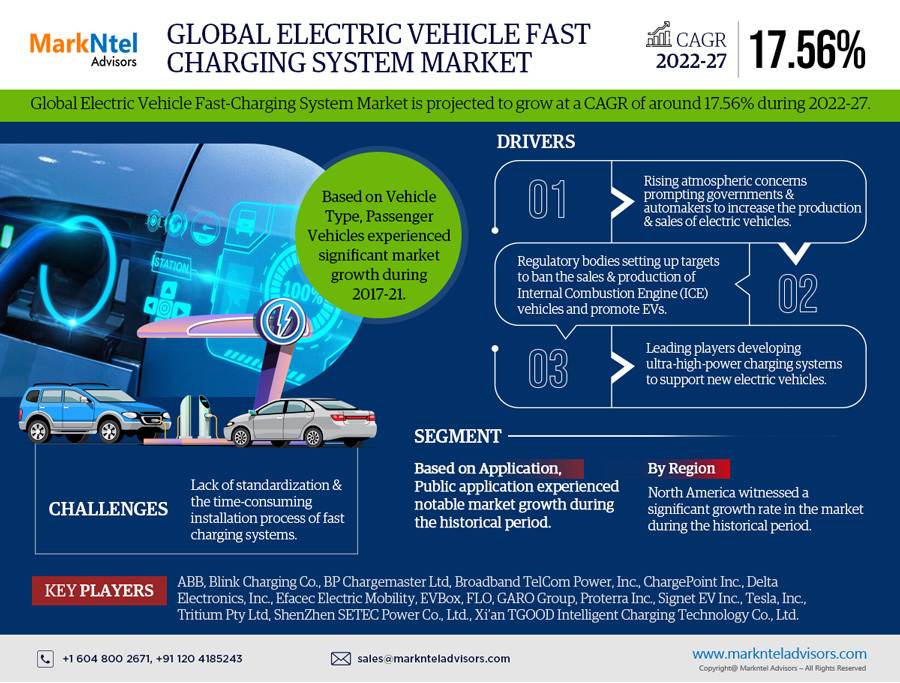 Global Electric Vehicle Fast Charging System Market Research Report: Forecast (2022-2027)