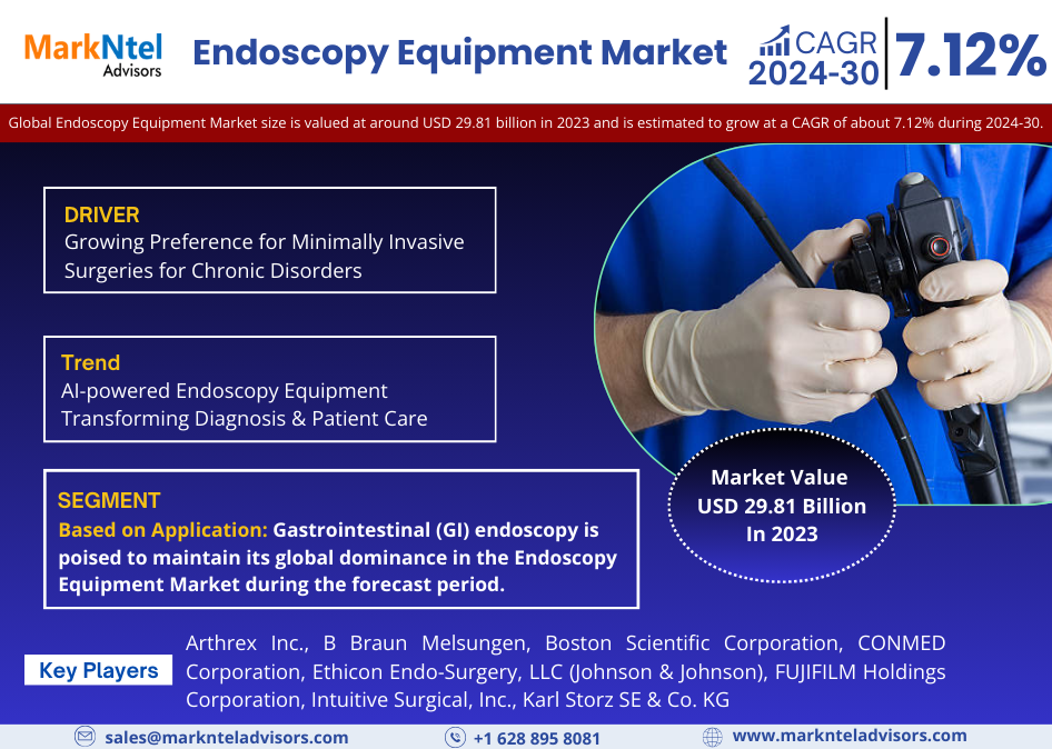 Global Endoscopy Equipment Market Research Report: Forecast (2024-2030)