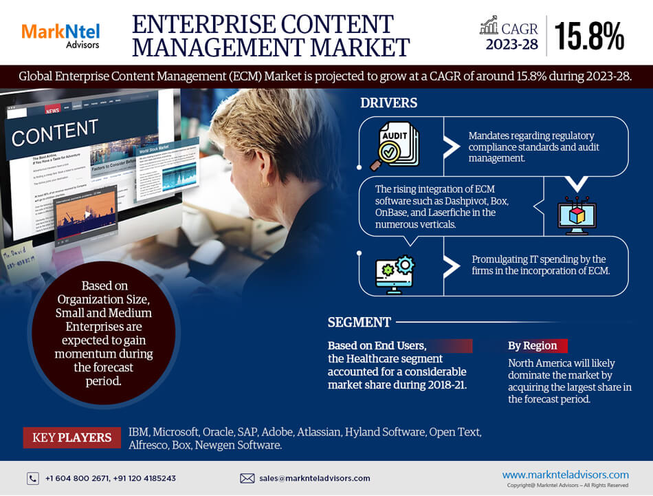 Global Enterprise Content Management Market Research Report: Forecast (2023-2028)
