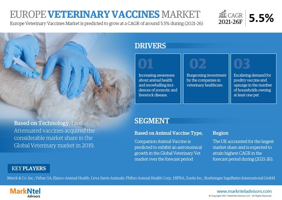 Europe Veterinary Vaccine Market Research Report: Forecast (2021-2026)