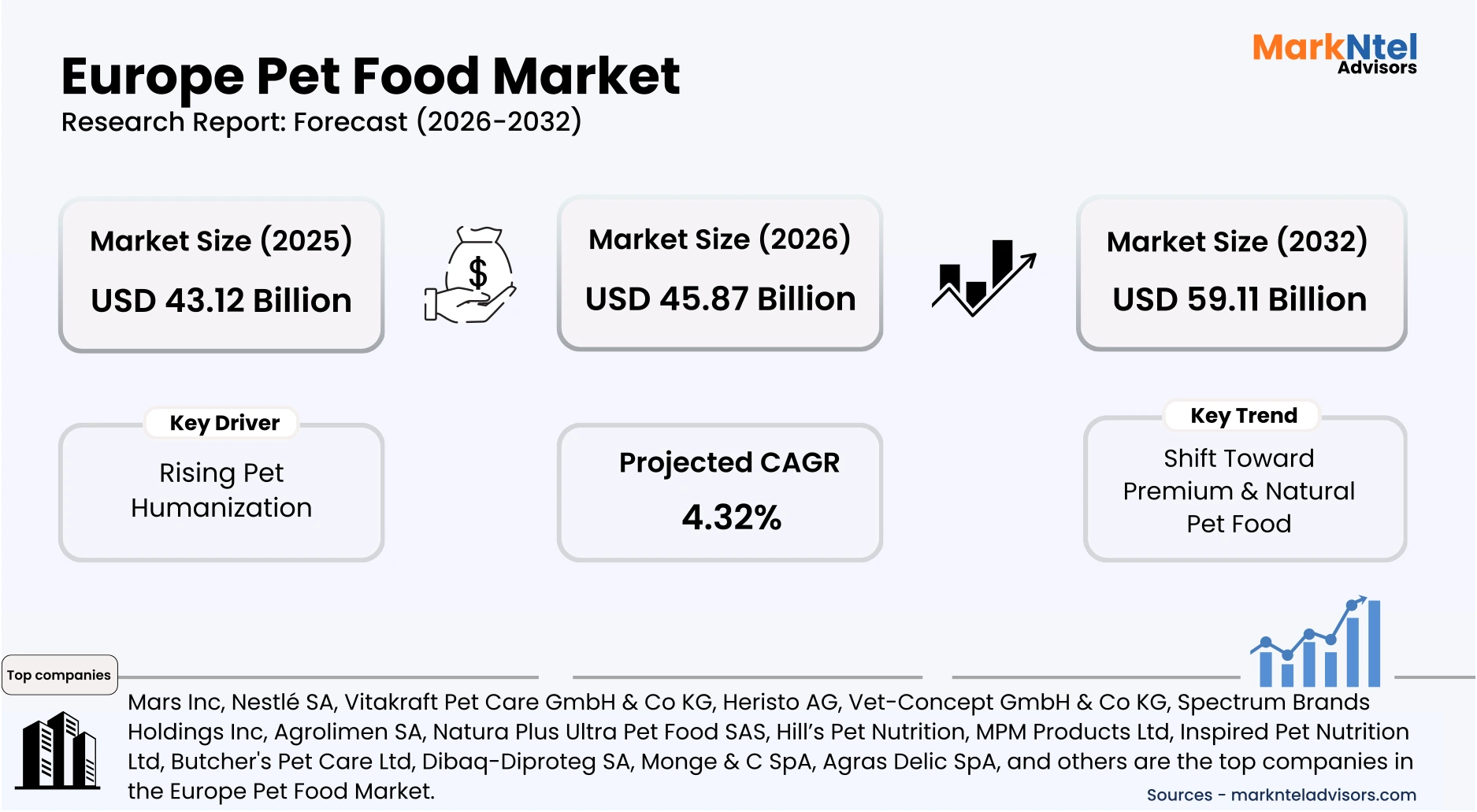 Europe pet food market revenue trend analysis graph uploads/infographic/Europe-pet-food-market.webp