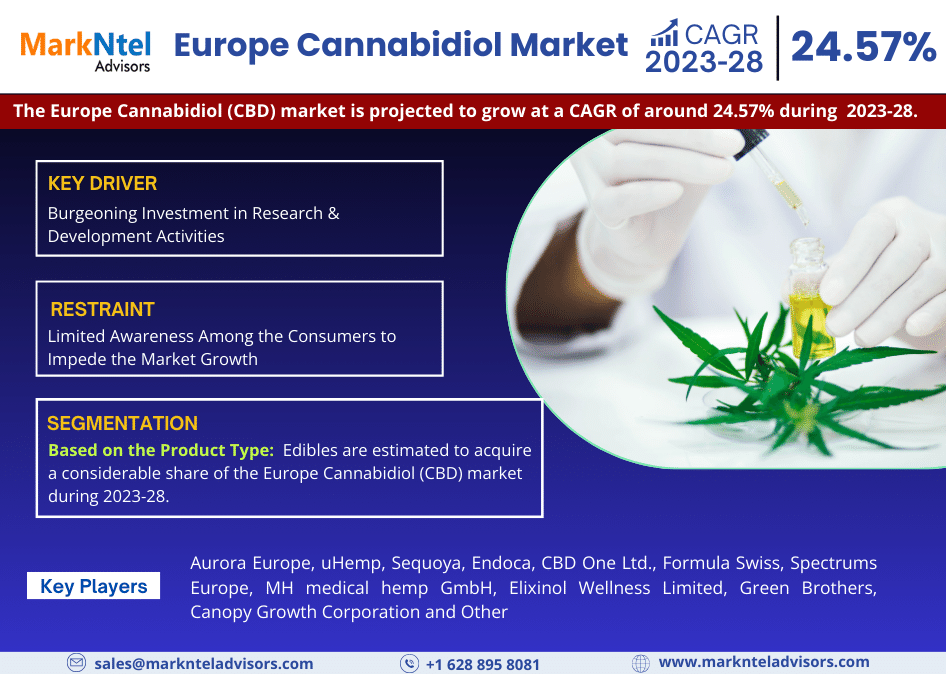 Europe Cannabidiol (CBD) Market Research Report: Forecast (2023-2028)