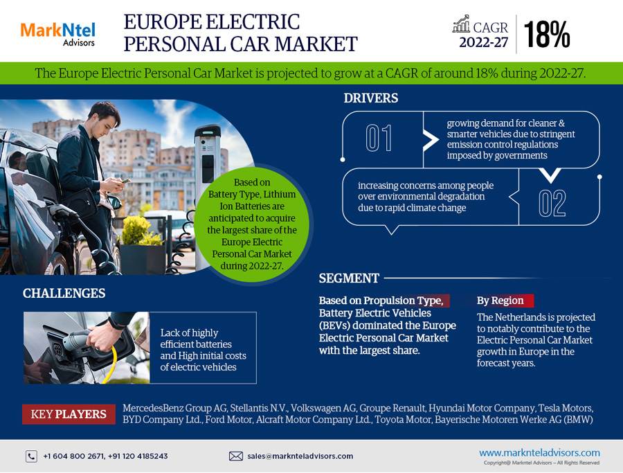 Europe Electric Personal Car Market Research Report: Forecast (2022-27)