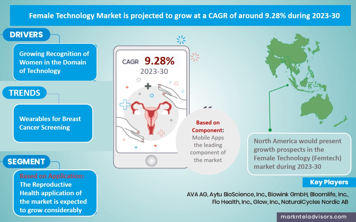 Global Female Technology (Femtech) Market Research Report: Forecast (2023-2030)