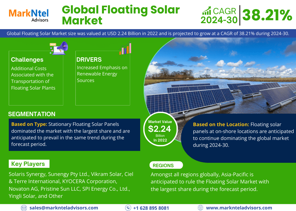 Global Floating Solar Market