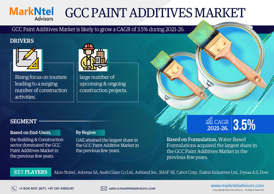 GCC Paint Additives Market