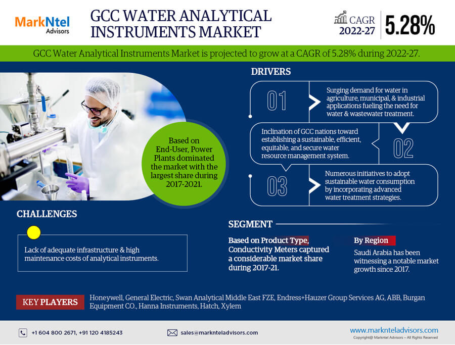 GCC Water Analytical Instruments Market