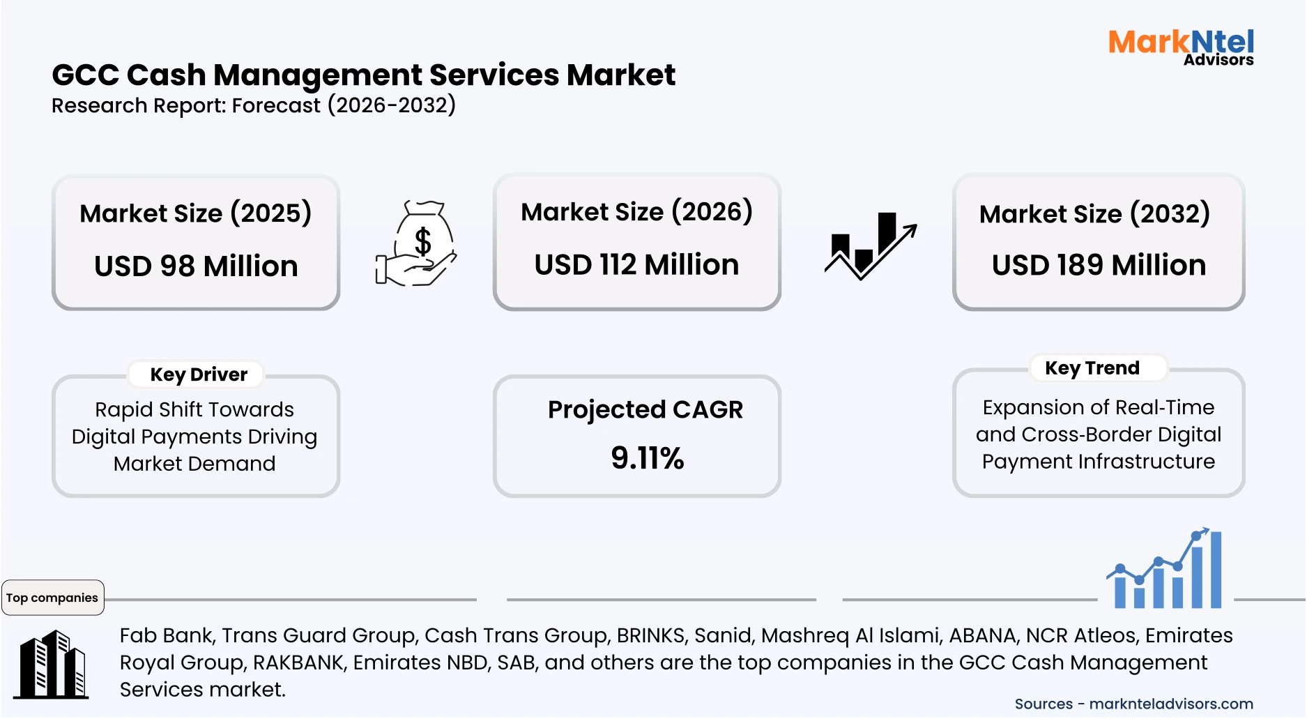 GCC Cash Management Services Market