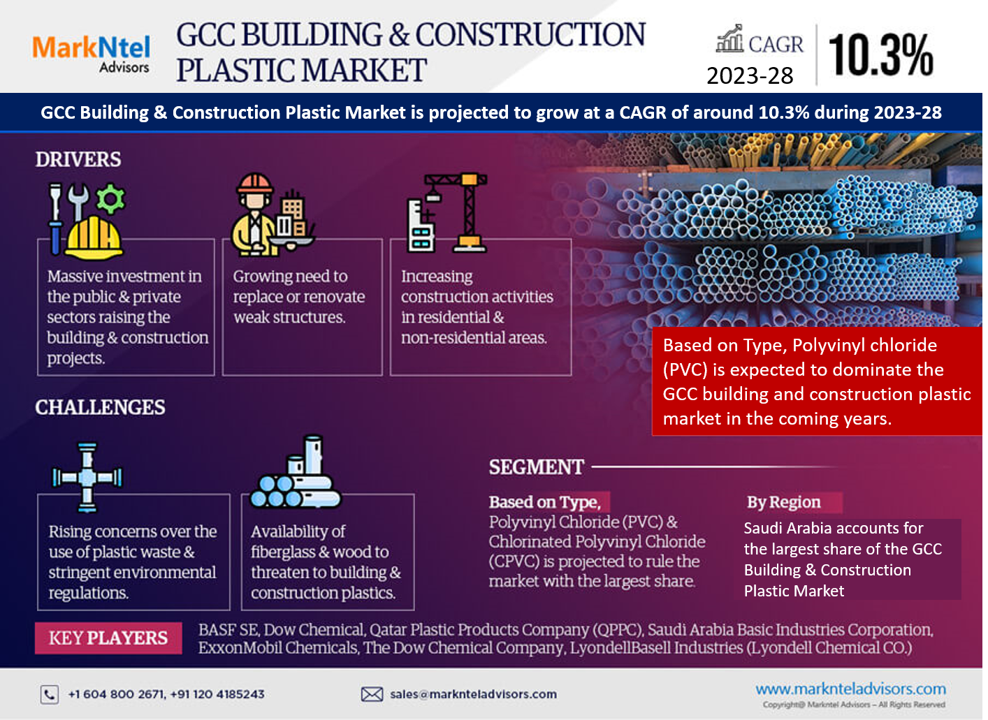GCC Building & Construction Plastic Market Research Report: Forecast (2023-2028)