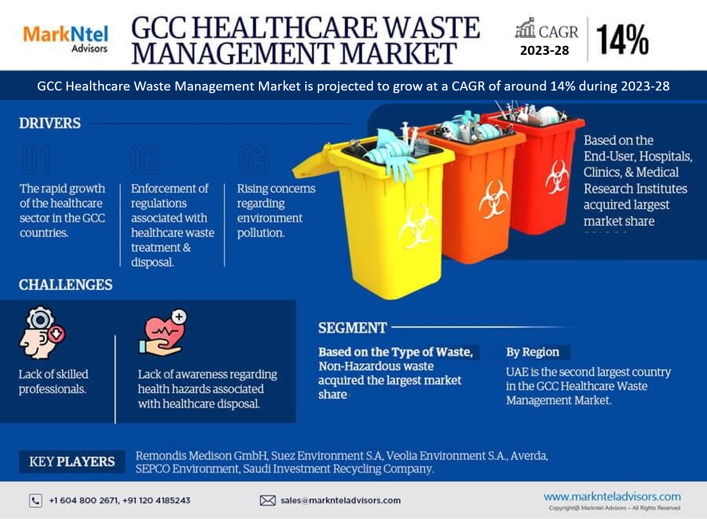 GCC Healthcare Waste Management Market Research Report: Forecast (2023-2028)