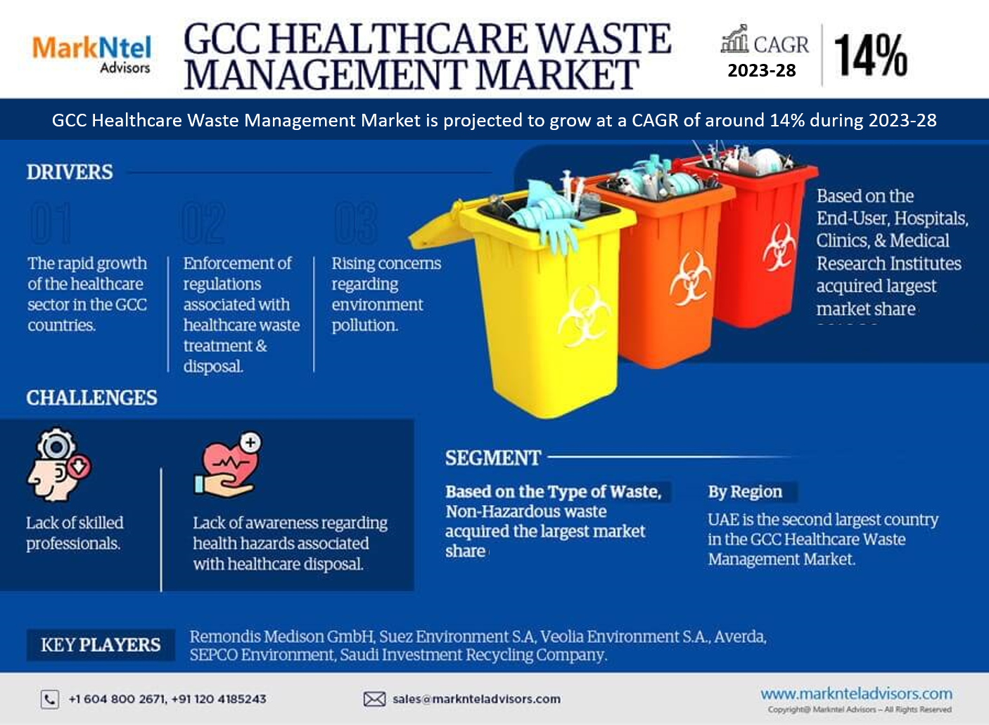 GCC 醫療廢棄物管理市場分析顯示複合年增長率高達 14% 