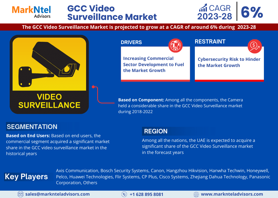 GCC Video Surveillance Market Research Report: Forecast (2023-2028)