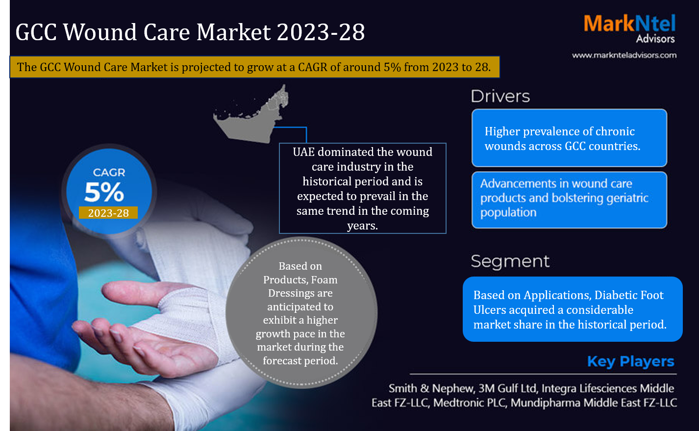 GCC Wound Care Market Research Report: Forecast (2023-2028)