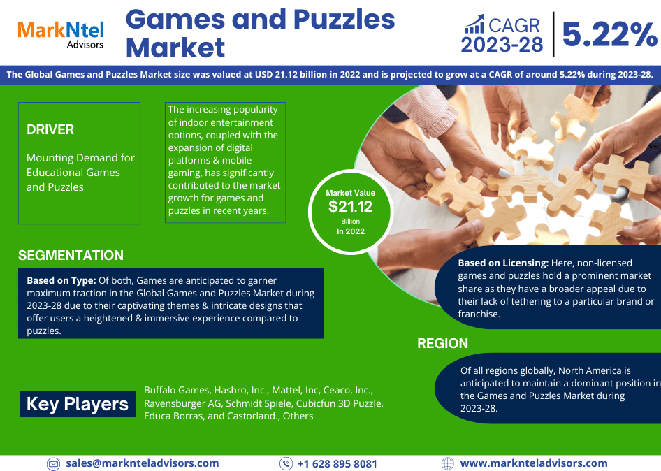 Global Games and Puzzles Market