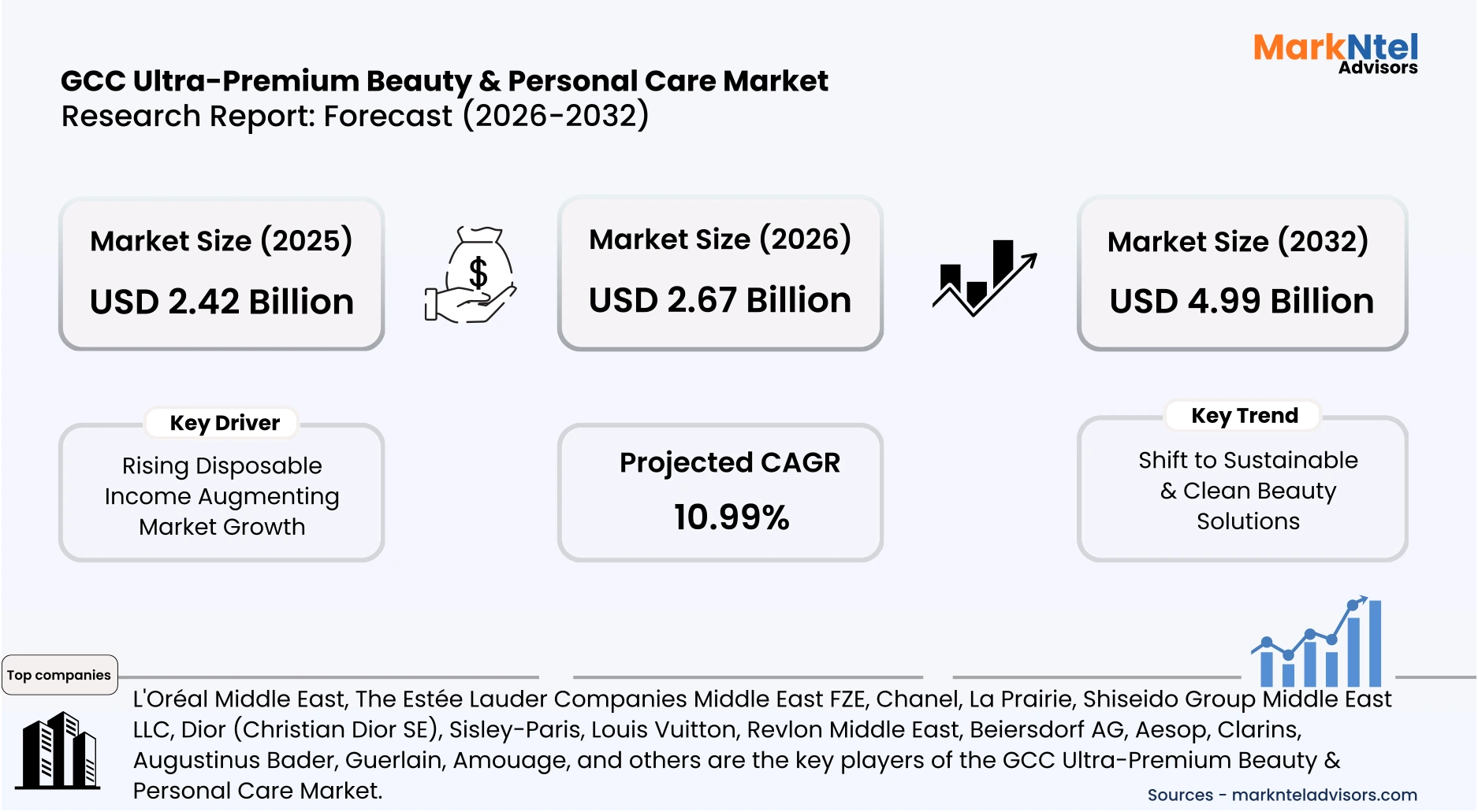 GCC ultra premium beauty market growth forecast chart 2026 2032