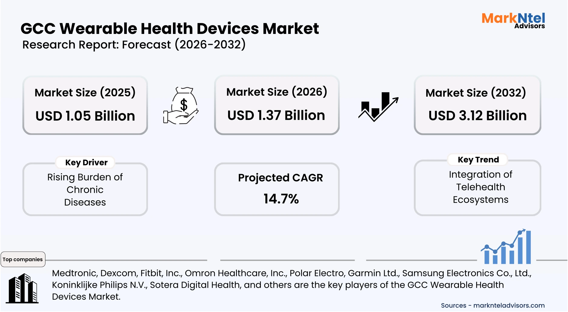 GCC wearable health devices market growth chart 2026-2032