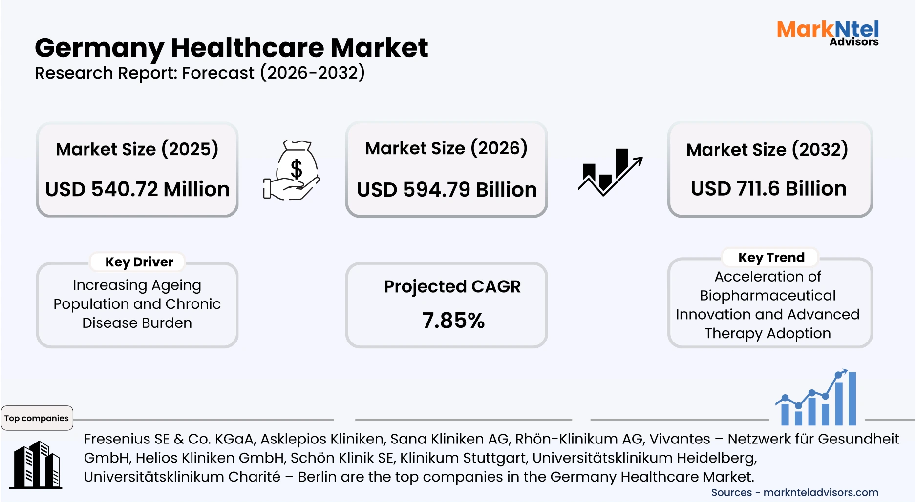 Germany healthcare industry forecast CAGR 3.03 percent uploads/infographic/Germany-healthcare-market.webp