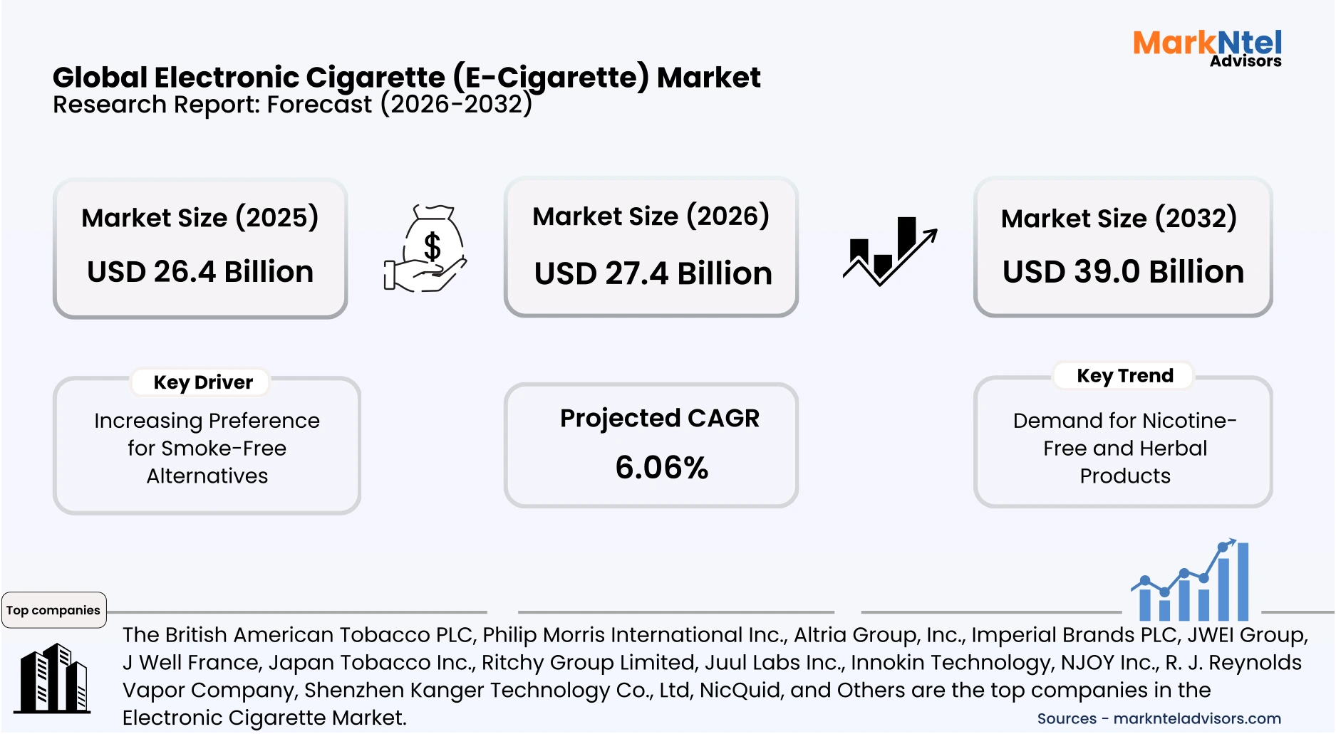 Electronic Cigarette Market Growth & Trends 2032 | CAGR 6.06%
