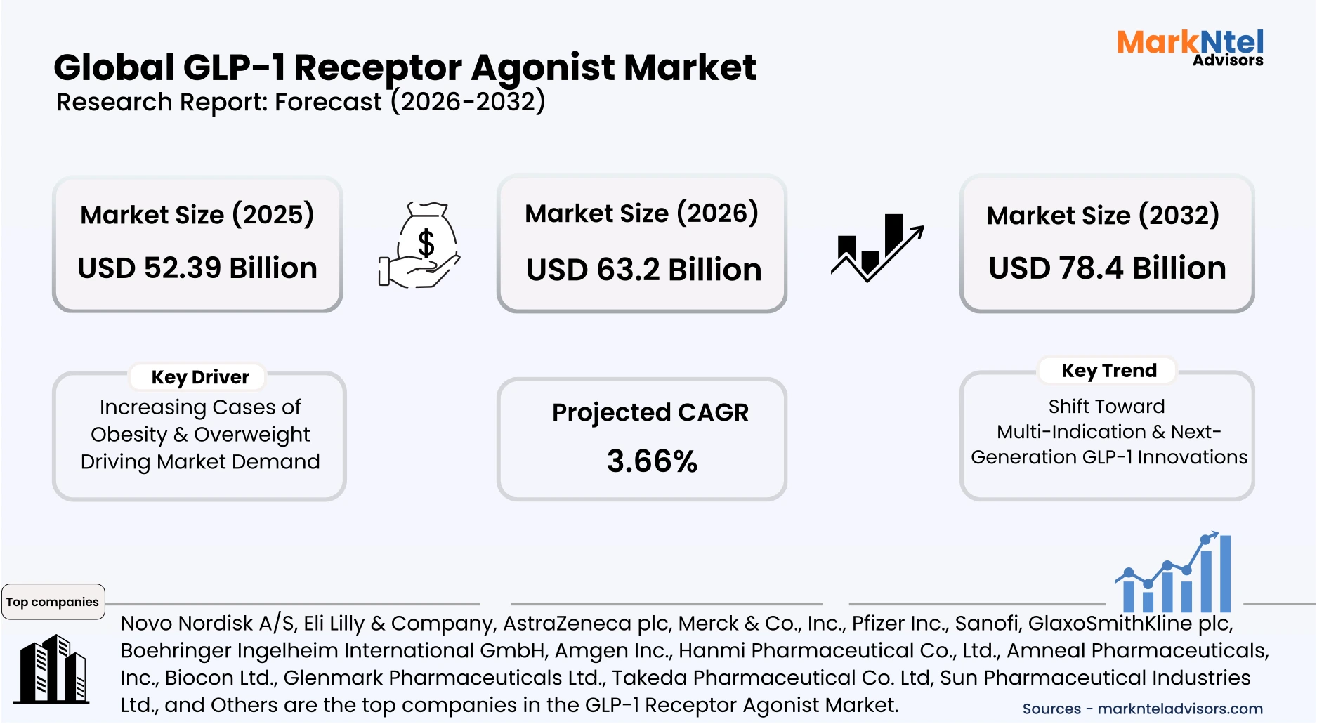 merck glp 1 agonist GLP-1 Receptor Agonist Market Size & Growth Forecast by 2032