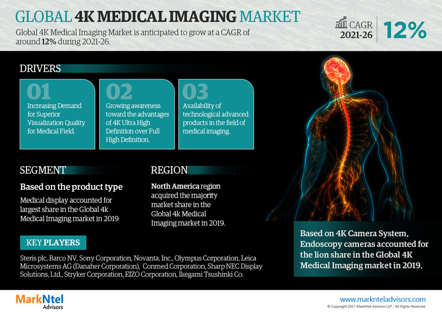Global 4K Medical Imaging Market Research Report: Forecast (2021-2026)