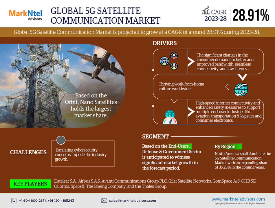 Global 5G Satellite Communication Market Research Report: Forecast (2023-2028)