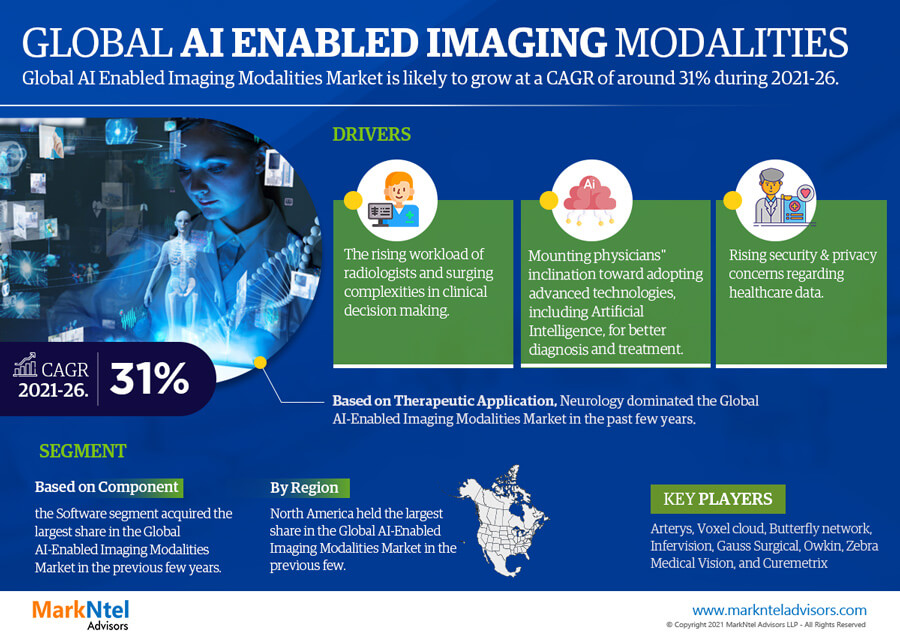 Global AI Enabled Imaging Modalities Market