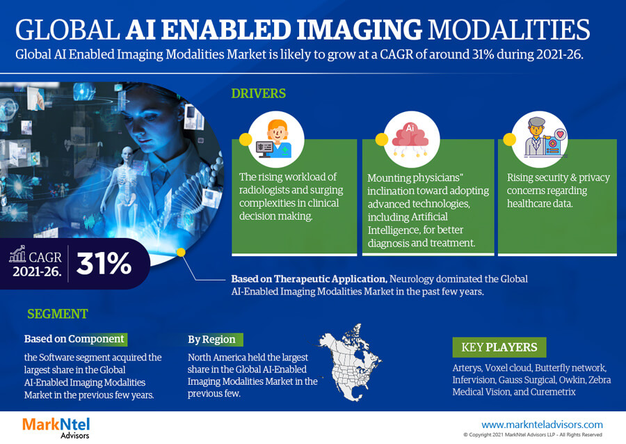 Global AI Enabled Imaging Modalities Market Research Report: Forecast (2021-2026)