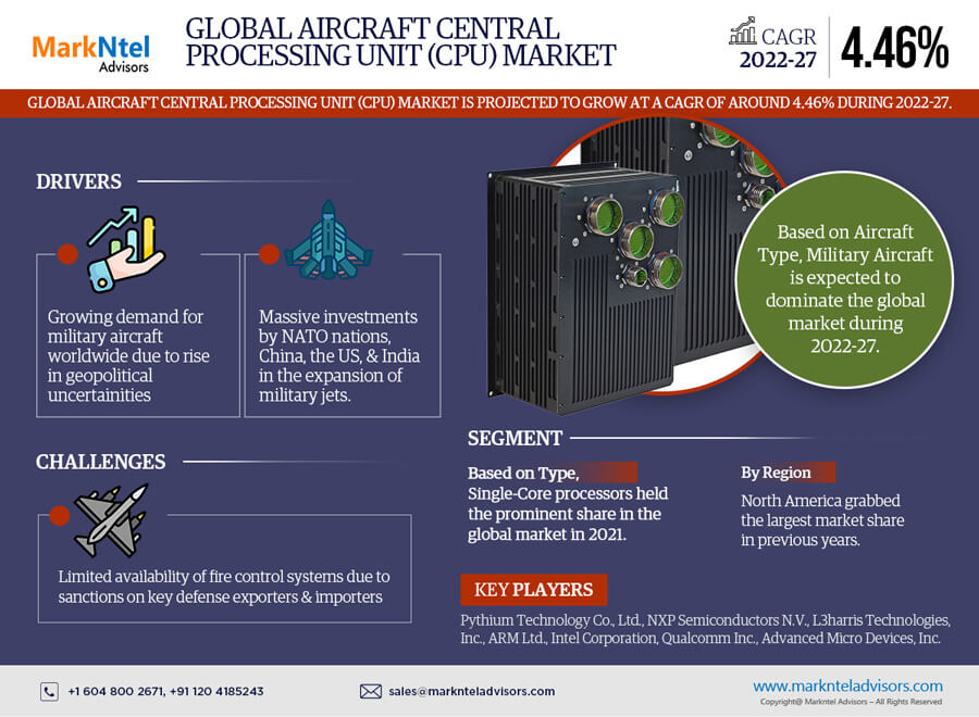 Global Aircraft Central Processing Unit (CPU) Market