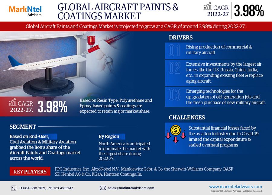 Global Aircraft Paints & Coatings Market Research Report: Forecast (2022-2027)