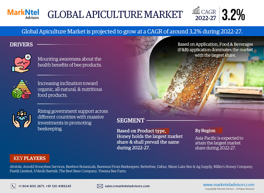 Global Apiculture Market Research Report: Forecast (2022-27)