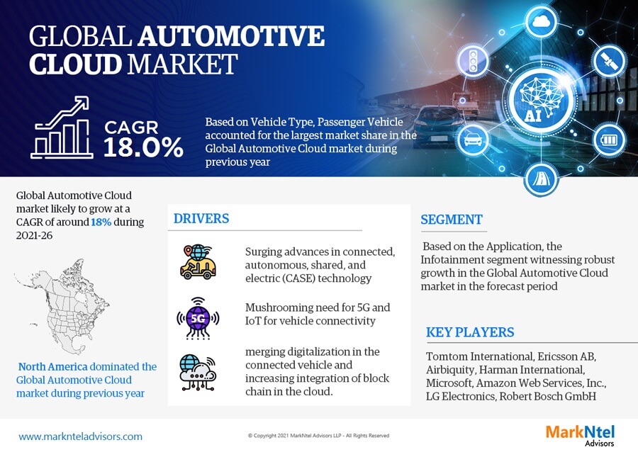 Global Automotive Cloud Market