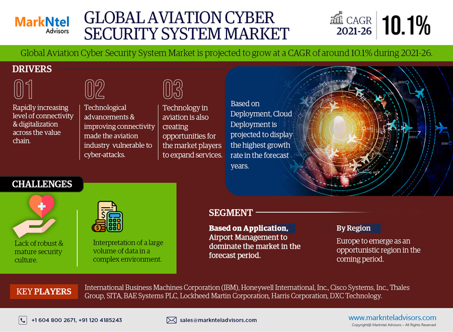 Global Aviation Cyber Security System Market