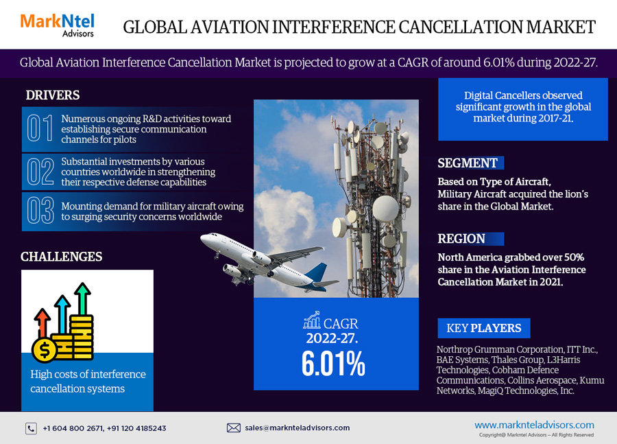 Global Aviation Interference Cancellation Market Research Report: Forecast (2022-27)