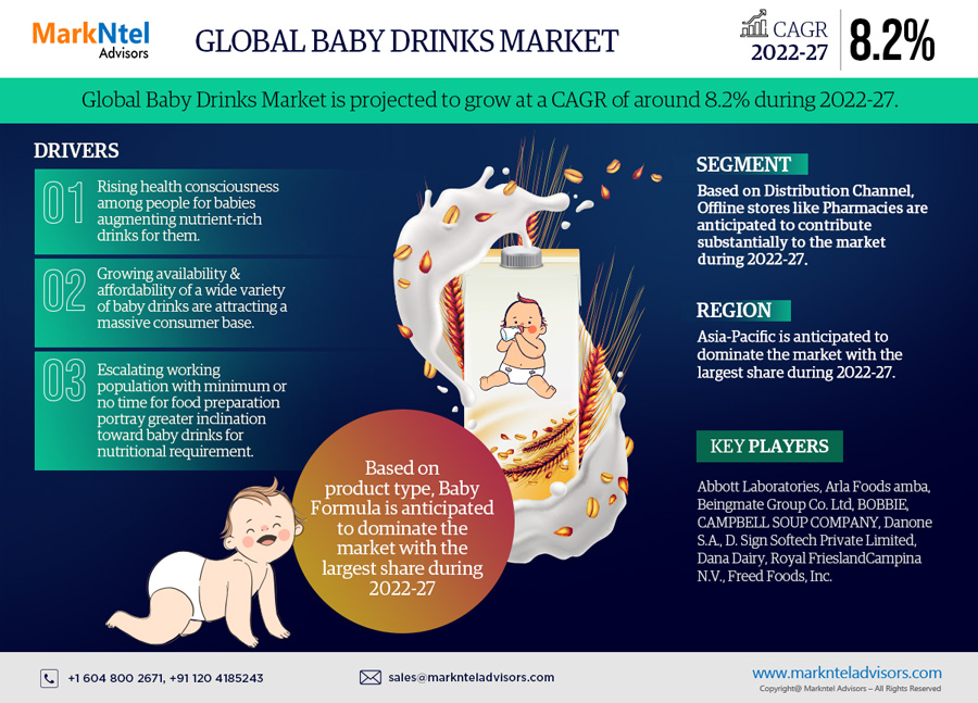 Global Baby Drinks Market Research Report: Forecast (2022-27)