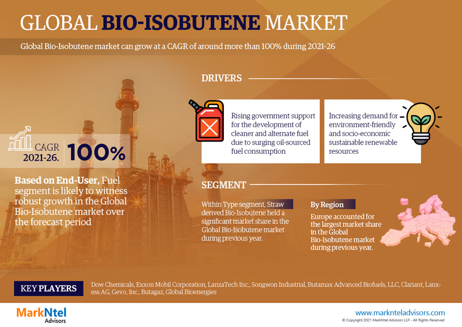 Global Bio-Isobutene Market