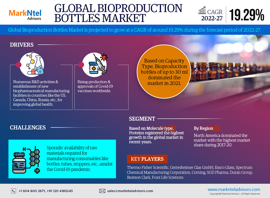Global Bioproduction Bottles Market Research Report Forecast (2022-27)