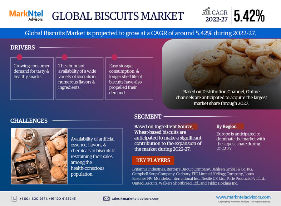 Global Biscuits Market Research Report: Forecast (2022-27)