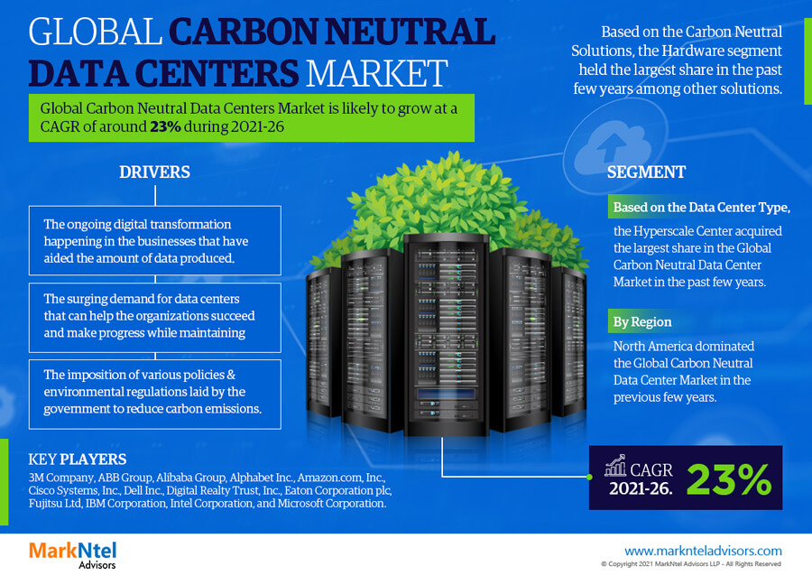 Global Carbon Neutral Data Centers Market