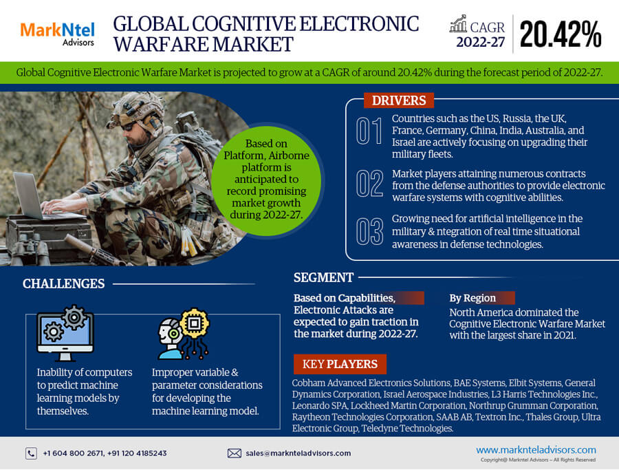 Global Cognitive Electronic Warfare Market Research Report: Forecast (2022-27)