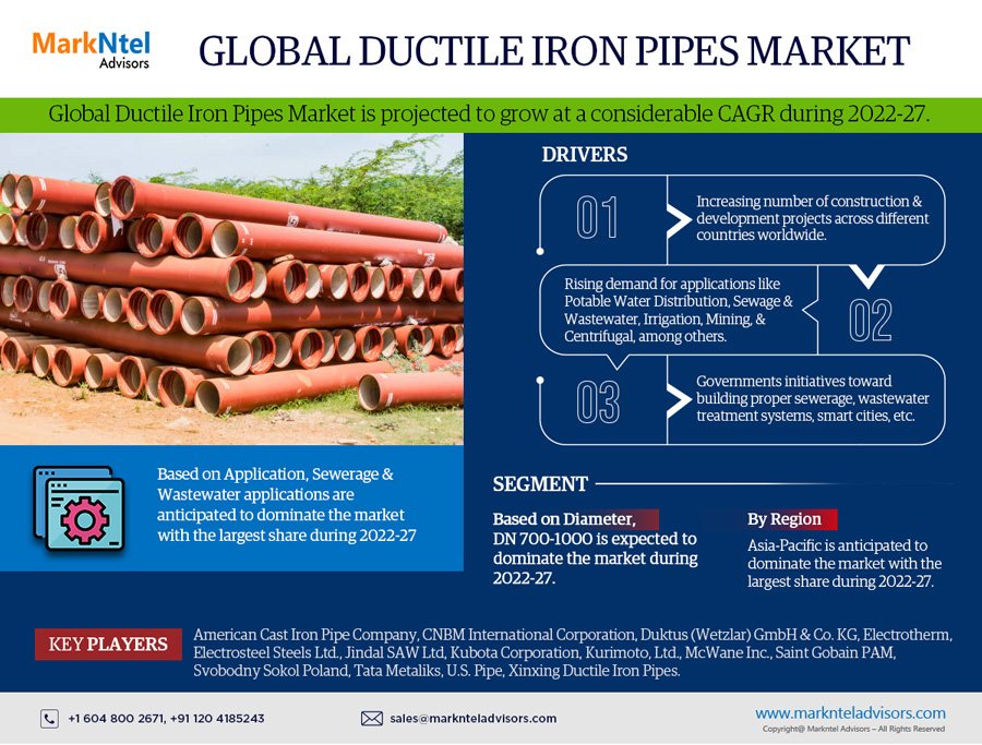 Global Ductile Iron Pipes Market Research Report: Forecast (2022-27)