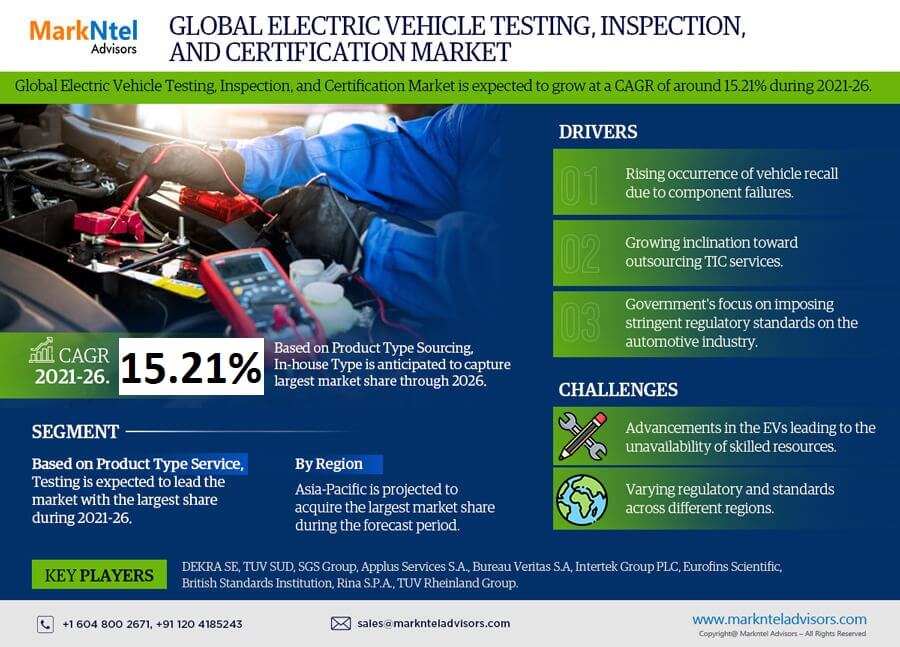 Global Electric Vehicle Testing, Inspection and Certification Market