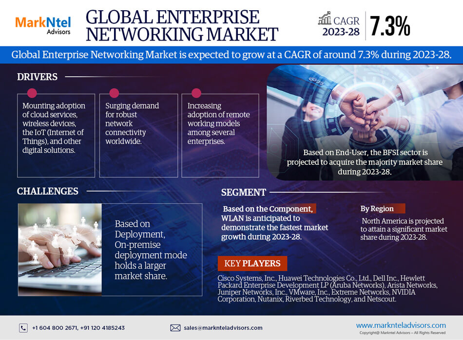 Global Enterprise Networking Market