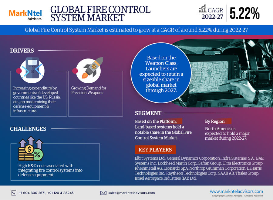 Global Fire Control System Market Research Report: Forecast (2022-27)