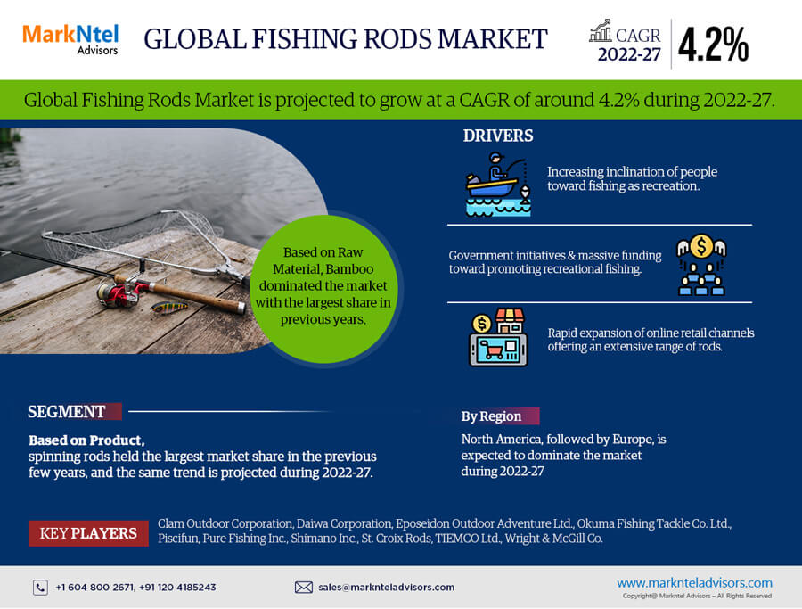 Global Fishing Rods Market Research Report: Forecast (2022-27)