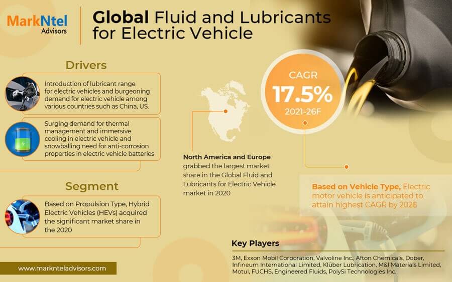 Fluid and Lubricants Market for Electric Vehicle Report Forecast