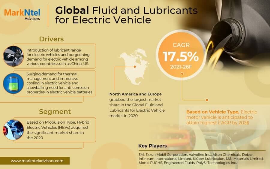 Global Fluid and Lubricants for Electric Vehicle Market Research Report: Forecast (2021-2026)