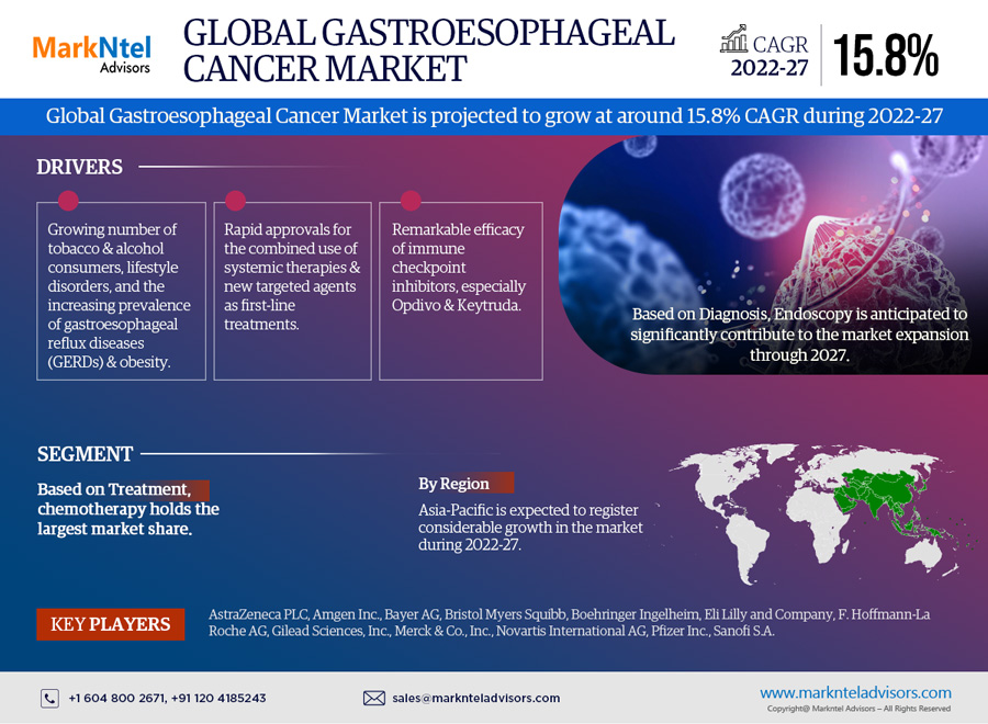 Global Gastroesophageal Cancer Treatment Market Research Report 